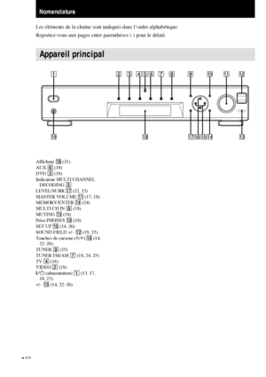 Page 404FR
Nomenclature
Appareil principal
Les éléments de la chaîne sont indiqués dans l’ordre alphabétique.
Reportez-vous aux pages entre parenthèses ( ) pour le détail.
1234567890qaqs
ql
qkqjqfqg qhqd
Afficheur qk (21)
AUX 6 (18)
DVD 3 (18)
Indicateur MULTI CHANNEL
DECODING 5
LEVEL/SURR qj (22, 23)
MASTER VOLUME qa (17, 18)
MEMORY/ENTER qf (24)
MULTI CH IN 8 (18)
MUTING qd (18)
Prise PHONES ql (18)
SET UP q; (14, 26)
SOUND FIELD +/– qs (19, 23)
Touches de curseur (U/u) qh (14,
22–26)
TUNER 9 (25)
TUNER FM/AM...