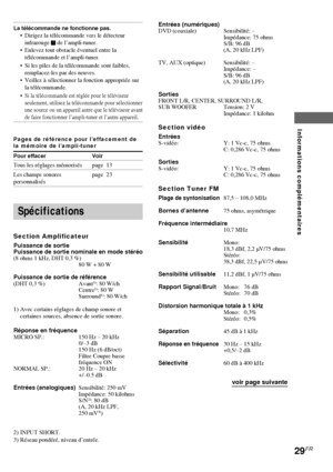 Page 6529FR
Informations complémentaires
La télécommande ne fonctionne pas.• Dirigez la télécommande vers le détecteur
infrarouge  de l’ampli-tuner.
• Enlevez tout obstacle éventuel entre la
télécommande et l’ampli-tuner.
• Si les piles de la télécommande sont faibles,
remplacez-les par des neuves.
• Veillez à sélectionner la fonction appropriée sur
la télécommande.
•
Si la télécommande est réglée pour le téléviseur
seulement, utilisez la télécommande pour sélectionner
une source ou un appareil autre que le...