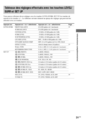 Page 6731FR
Informations complémentaires
Appuyez surAppuyez sur U ou u sélectionnerAppuyez sur + ou – sélectionner Page
LEVEL/SURR FRONT BALANCE L8 à R8 (paliers de 1 incrément) 22
SURR BALANCE L8 à R8 (paliers de 1 incrément)
CENTER LEVEL –10 dB à +10 dB (paliers de 1 dB)
SURR LEVEL –10 dB à +10 dB (paliers de 1 dB)
SUB WOOFER LEVEL –10 dB à +10 dB (paliers de 1 dB)
LFE MIX LEVEL OFF, –20 dB à 0 dB (paliers de 1 dB)
DYNAMIC RANGE COMP OFF, 0,1 à 0,9 (paliers de 0,1), STD, MAX
EFFECT LEVEL selon le champ sonore...