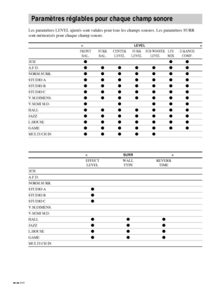 Page 6832FR
< LEVEL >
FRONT SURR CENTER SURRSUB WOOFERLFE D.RANGE
BAL. BAL. LEVEL LEVELLEVELMIX COMP.
2CHzzz
A.F.D.zzzzzzz
NORM.SURR.zzzzzzz
STUDIO Azzzzzzz
STUDIO Bzzzzzzz
STUDIO Czzzzzzz
V.M.DIMENS.zzzzzzz
V.SEMI M.D.zzzzz
HALLzzzzzzz
JAZZzzzzzzz
L.HOUSEzzzzzzz
GAMEzzzzzzz
MULTI CH INzzzzz
Paramètres réglables pour chaque champ sonore
Les paramètres LEVEL ajustés sont valides pour tous les champs sonores. Les paramètres SURR
sont mémorisés pour chaque champ sonore.
< SURR >
EFFECT WALL REVERB
LEVEL TYPE TIME...