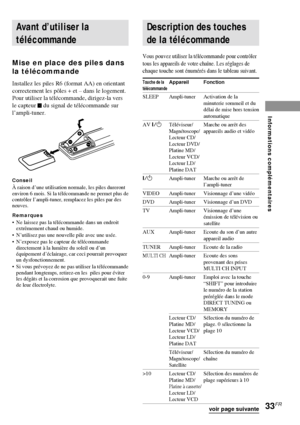 Page 6933FR
Informations compl
émentaires
Description des touches
de la télécommande
Vous pouvez utiliser la télécommande pour contrôler
tous les appareils de votre chaîne. Les réglages de
chaque touche sont énumérés dans le tableau suivant.
Touche de laAppareil Fonctiontélécommande
SLEEP Ampli-tuner Activation de la
minuterie sommeil et du
délai de mise hors tension
automatique
AV ?/1Téléviseur/ Marche ou arrêt desMagnétoscope/appareils audio et vidéo
Lecteur CD/
Lecteur DVD/
Platine MD/
Lecteur VCD/
Lecteur...