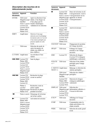 Page 7034FR
Touche de laAppareil Fonctiontélécommande
XLecteur CD/ Pause de la lecture ou de
Platine MD/ l’enregistrement. (Active
Platine à cassette/l’enregistrement sur les
Magnétoscope/ appareils en attente
Lecteur DVD/ d’enregistrement.)
Lecteur VCD/
Lecteur LD/
Platine DAT
xLecteur CD/ Arrêt de la lecture
Platine MD/
Platine à cassette/Magnétoscope/
Lecteur DVD/
Lecteur VCD/
Lecteur LD/
Platine DAT
POSITION*Téléviseur Changement de position
de l’image incrustée
SWAP* Téléviseur Echange de l’image
normale...