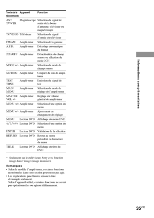 Page 7135FR
Informations compl
émentaires
Touche de laAppareil Fonctiontélécommande
ANT Magnétoscope Sélection du signal de
TV/VTR sortie de la borne
d’antenne: téléviseur ou
magnétoscope
TV/VIDEOTéléviseur Sélection du signal
d’entrée du téléviseur
FM/AM Ampli-tuner Sélection de la gamme
A.F.D. Ampli-tuner Décodage automatique
du format
2CH/OFF Ampli-tuner Désactivation du champ
sonore ou sélection du
mode 2CH
MODE +/– Ampli-tuner Sélection du mode de
champ sonore
MUTING Ampli-tuner Coupure du son de ampli-...