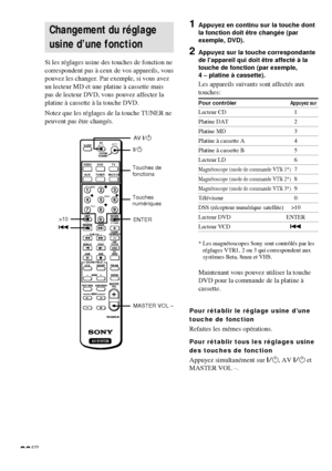 Page 7236FR
Pp
DISC9
( 0) =+
>100 78 9 456 123ENTER
TUNERMULTI CH
DVD
AUXVIDEOTV
SYSTEM
STANDBY
SHIFT
POSITION
DISPLAY
MODE JUMP
A.F.D.
–MUTING 2CH/OFFWIDE P IN PSWAP
D.SKIP/
CH/PRESET
– /– –
–  SUB CH  +ANT
TV/VTR
TV/
VIDEO
FM/AM SOUND FIELD
+
MAIN MENU
RM-U305S g 
MENU
MASTER
VOLTEST TONE
D.TUNINGRETURN
MENU
ENTER
TITLE
f F
Gg
SLEEPAV?/1?/1
AV SYSTEM
>10
ENTER ?/1 AV ?/1
MASTER VOL – =
Changement du réglage
usine d’une fonction
Si les réglages usine des touches de fonction ne
correspondent pas à ceux de vos...