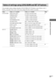 Page 3131GB
Additional Information
Tables of settings using LEVEL/SURR and SET UP buttons
You can make various settings using the LEVEL/SURR, SET UP buttons, cursor buttons, and +/–
buttons. The tables below show each of the settings that these buttons can make.
Press Press U or u to select Press + or – to select Page
LEVEL/SURR FRONT BALANCE L8 to R8 (1 increment steps) 22
SURR BALANCE L8 to R8 (1 increment steps)
CENTER LEVEL –10 dB to +10 dB (1 dB steps)
SURR LEVEL –10 dB to +10 dB (1 dB steps)
SUB WOOFER...