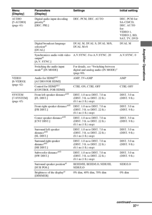 Page 3737GB
 
 
Amplifier Operations
Menu 
[Display]Param eters 
[Display]Settings Initial setting
AUDIO 
[5-AUDIO] 
(page 41)Digital audio input decoding 
priority
a) 
[DEC. PRI.]DEC. PCM, DEC. AUTO DEC. PCM for: 
SA-CD/CD; 
DEC. AUTO 
for: 
VIDEO 1, 
VIDEO 2, BD, 
SAT, TV, DVD
Digital broadcast language 
selection
a)  
[DUAL]DUAL M, DUAL S, DUAL M/S, 
DUAL M+SDUAL M
Synchronizes audio with video 
output
a)  
[A.V. SYNC.]A.V.SYNC. 0 to A.V.SYNC. 20 A.V.SYNC. 0
Switching the audio input 
mode
a) [IN MODE]For...