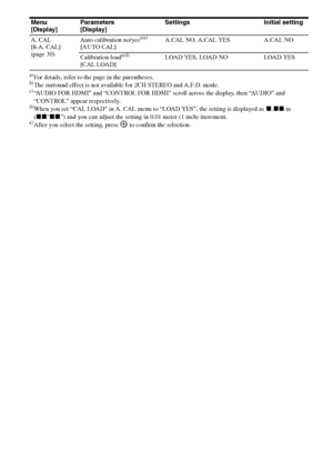 Page 3838GB
a)For details, refer to the page in the parentheses.b)The surround effect is not available for 2CH STEREO and A.F.D. mode.c)“AUDIO FOR HDMI” and “CONTROL FOR HDMI” scroll across the display, then “AUDIO” and 
“CONTROL” appear respectively.
d)When you set “CAL LOAD” in A. CAL menu to “LOAD YES”, the setting is displayed as x.xx m 
(xx’xx”) and you can adjust the setting in 0.01 meter (1 inch) increment.
e)After you select the setting, press  to confirm the selection. Menu  
[Display]Parameters...