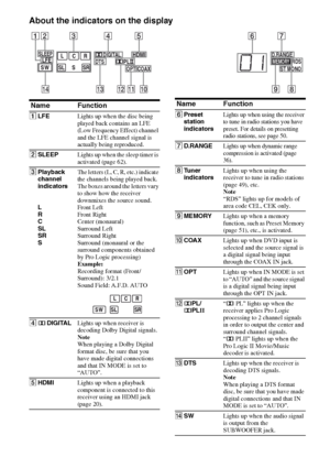 Page 88GB
About the indicators on the display
LCR
SL SR
SW
D.RANGE
RDS
 ST MONOMEMORYS
DIGITAL
DTSHDMIPLOPTCOAX
2 134567
8
9q;qaqsqdqf
SLEEPLFE
Name Function
ALFELights up when the disc being 
played back contains an LFE 
(Low Frequency Effect) channel 
and the LFE channel signal is 
actually being reproduced.
BSLEEPLights up when the sleep timer is 
activated (page 62).
CPlayback 
channel 
indicators 
 
 
L 
R 
C 
SL 
SR 
S 
 
 The letters (L, C, R, etc.) indicate 
the channels being played back. 
The boxes...