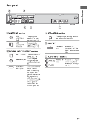 Page 99GB
Getting Started
Rear panel
12
543
OPT IN OPT INVIDEO 2COAX IN AUDIO INDV D
DVD INSAT INBD INOUT
ANTENNASA-CD/CDAUDIO INAUDIO INFRONT RVIDEO 1DMPORT DIGITALSPEAKERS
HDMIAM
R
L
R
L
FRONT LSUR RSUR LCENTERSUBWOOFER
TV
TVDC5V      700mA MAX 
AANTENNA section
FM 
ANTENNA 
jackConnects to the 
supplied FM wire 
antenna (page 24).
AM 
ANTENNA 
terminalsConnects to the 
supplied AM loop 
antenna (page 24).
BDIGITAL INPUT/OUTPUT section
OPT IN jacks Connects to a DVD 
player, etc. The 
COAX IN jack 
provides...