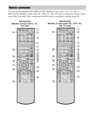 Page 1010GB
You can use the supplied remote RM-AAU022 (Models of area code U, UC, CA only) or  
RM-AAU023 (Models of area code CEL, CEK, AU, TW, TH only) to operate the receiver and to 
control the Sony audio/video components that the remote is assigned to operate (page 63).
Remote commander
RM-AAU022
(Models of area code U, UC, 
CA only)RM-AAU023
(Models of area code CEL, CEK, AU, 
TW, TH only)
123
46
78
0/10ENTER
9
SYSTEM STANDBY
TV INPUT
SLEEPDMPORT
VIDEO1 VIDEO2 BD DVD
2CH A.F.D.
RETURN/EXIT
TV CH –
PRESET...