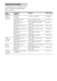 Page 3636GB
The following options are available in each 
menu. For details on navigating through 
menus, see page 35.
Overview of the menus
Menu 
[Display]Parameters 
[Display]Settings Initial setting
LEVEL 
[1-LEVEL] 
(page 39)Test tone
a) 
[T. TONE]T. TONE N, T. TONE Y T. TONE N
Front speaker balance
a) 
[FRT BAL]BAL. L +1 to BAL. L +10, 
BALANCE, BAL. R +1 to BAL. R +10BALANCE
Center speaker level 
[CNT LVL]CNT –10 dB to CNT +10 dB 
(1 dB step)CNT 0 dB
Surround left speaker level 
[SL LVL]SUR L –10 dB to SUR...