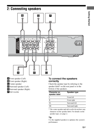 Page 1313GB
C:\Documents and Settings\pc13\Desktop\PMRF_HT-
SS500\JC060000_2682472113SS500_GB\2682472113\GB03CON_HT-SS500-CEL.fmmasterpage: Right
model name1[HT-SS500] 
2-682-472-11 (3)
Getting Started2: Connecting speakers
AFront speaker (Left)
BFront speaker (Right)
CCenter speaker
DSurround speaker (Left)
ESurround speaker (Right)
FSub wooferTo connect the speakers 
correctly
Check the speaker type by referring to the 
speaker label* on the rear panel or at the 
bottom of the speakers.
* The center speaker...