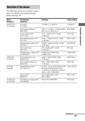 Page 2525GB
C:\Documents and Settings\pc13\Desktop\PMRF_HT-
SS500\JC060000_2682472113SS500_GB\2682472113\GB04AMP_HT-SS500-CEL.fmmasterpage: Right
Amplifier Operations
model name1[HT-SS500] 
2-682-472-11 (3)
The following options are available in each 
menu. For details on navigating through 
menus, see page 24.
Overview of the menus
Menu 
[Display]Parameters 
[Display]Settings Initial setting
LEVEL (27) 
[1-LEVEL]Test tone
a) 
[T. TONE]T. TONE Y, T. TONE N T. TONE N
Front speaker balance
a) 
[FRT BAL]BAL. L +1...