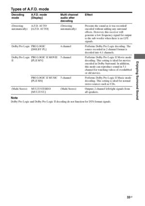 Page 3333GB
C:\Documents and Settings\pc13\Desktop\PMRF_HT-
SS500\JC060000_2682472113SS500_GB\2682472113\GB04AMP_HT-SS500-CEL.fmmasterpage: Right
Enjoying Surround Sound
model name1[HT-SS500] 
2-682-472-11 (3)
Types of A.F.D. mode
Note
Dolby Pro Logic and Dolby Pro Logic II decoding do not function for DTS format signals.Decoding 
modeA.F.D. mode 
[Display]Multi channel 
audio after 
decodingEffect
(Detecting 
automatically)A.F.D. AUTO 
[A.F.D. AUTO](Detecting 
automatically)Presents the sound as it was...