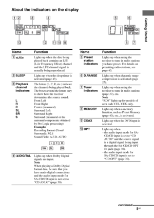 Page 55GB
C:\Documents and Settings\pc13\Desktop\PMRF_HT-
SS500\JC060000_2682472113SS500_GB\2682472113\GB03CON_HT-SS500-CEL.fmmasterpage: Right
model name1[HT-SS500] 
2-682-472-11 (3)
Getting Started
About the indicators on the display
LCR
SL SR
SW
D.RANGE
RDS
 ST MONOMEMORYS
SLEEPDIGITAL
DTSPLLFE
OPTCOAX
2 13456
7
89q;qaqsqd
Name Function
ALights up when the disc being 
played back contains an LFE 
(Low Frequency Effect) channel 
and the LFE channel signal is 
actually being reproduced.
BSLEEPLights up when...