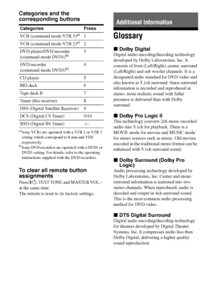 Page 4444GB
C:\Documents and Settings\pc13\Desktop\PMRF_HT-
SS500\JC060000_2682472113SS500_GB\2682472113\GB05OTH_HT-SS500-CEL.fmmasterpage: Left
model name1[HT-SS500] 
2-682-472-11 (3)
Categories and the 
corresponding buttons
a)Sony VCRs are operated with a VTR 2 or VTR 3 
setting which correspond to 8 mm and VHS 
respectively.
b)Sony DVD recorders are operated with a DVD1 or 
DVD3 setting. For details, refer to the operating 
instructions supplied with the DVD recorders.
To clear all remote button...