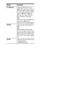 Page 66GB
C:\Documents and Settings\pc13\Desktop\PMRF_HT-
SS500\JC060000_2682472113SS500_GB\2682472113\GB03CON_HT-SS500-CEL.fmmasterpage: Left
model name1[HT-SS500] 
2-682-472-11 (3)
Name Function
K;PL(II)Lights up when the receiver 
applies Pro Logic processing to 2 
channel signals in order to output 
the center and surround channel 
signals. “; PLII” lights up 
when the Pro Logic II Movie/
Music decoder is activated.
Note
Dolby Pro Logic and Dolby Pro 
Logic II decoding do not 
function for DTS format...