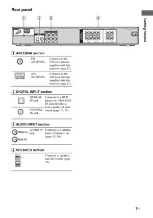 Page 77GB
C:\Documents and Settings\pc13\Desktop\PMRF_HT-
SS500\JC060000_2682472113SS500_GB\2682472113\GB03CON_HT-SS500-CEL.fmmasterpage: Right
model name1[HT-SS500] 
2-682-472-11 (3)
Getting Started
Rear panel
DVDCOAX IN OPT INSA-CD/CD
DIGITALSA-CD/CD
AUDIO IN
VIDEO 2
AUDIO IN
VIDEO 1
AUDIO IN
L
R
L
RSPEAKERS
L RLR
L RLR
FRONT CENTERSUB
WOOFER
SURROUND
234
U
ANTENNA
AM
1
AANTENNA section
FM 
ANTENNAConnects to the 
FM wire antenna 
supplied with this 
receiver (page 17).
AM 
ANTENNAConnects to the 
AM loop...