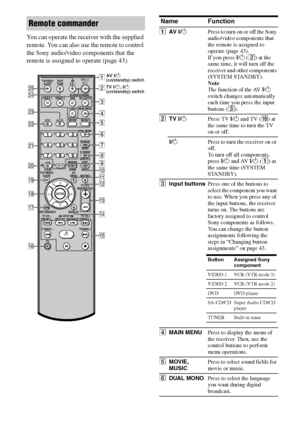 Page 88GB
C:\Documents and Settings\pc13\Desktop\PMRF_HT-
SS500\JC060000_2682472113SS500_GB\2682472113\GB03CON_HT-SS500-CEL.fmmasterpage: Left
model name1[HT-SS500] 
2-682-472-11 (3)
You can operate the receiver with the supplied 
remote. You can also use the remote to control 
the Sony audio/video components that the 
remote is assigned to operate (page 43).
Remote commander
123
46
78
0/10ENTER
9
SYSTEM STANDBY
TV/VIDEO
SLEEPTEST
TONEAV?/1
VIDEO 1 VIDEO 2 DVD SA-CD/CD
2CH A.F.D.
RETURN/EXIT
TV CH –
PRESET –TV...