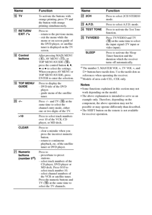 Page 1010GB
C:\Documents and Settings\pc13\Desktop\PMRF_HT-
SS500\JC060000_2682472113SS500_GB\2682472113\GB03CON_HT-SS500-CEL.fmmasterpage: Left
model name1[HT-SS500] 
2-682-472-11 (3)
a)The number 5, MASTER VOL +, TV VOL +, and 
H buttons have tactile dots. Use the tactile dots as 
references when operating the receiver.
b)Models of area code CEL, CEK only.
Notes
 Some functions explained in this section may not 
work depending on the model.
 The above explanation is intended to serve as an 
example only....