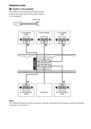 Page 12masterpage:Left lename[E:\SEM_Janet\Revision_SF800M\J9050000_2592136121SF800M_GB\2592136121\GB03CON_HT-SF800M-CEL.fm]
12GB
model name [HT-SS600/HT-SF800M]
 [2-592-136-12(1)]
Required cords
ASpeaker cords (supplied)
The connector and the colour tube of the speaker 
cords are the same colour as the speaker terminal 
to be connected.
Note
(HT-SS600 only) Before you connect the speakers, attach the colour labels onto the speakers so that you can identify 
the speakers to be connected.
+–
Colour tube
FRONT R–...