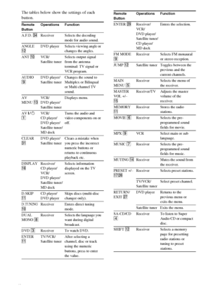 Page 32masterpage:Left lename[E:\SEM_Janet\Revision_SF800M\J9050000_2592136121SF800M_GB\2592136121\GB08REM_HT-SF800M-CEL.fm]
model name [HT-SS600/HT-SF800M]
 [2-592-136-12(1)]
32GB
The tables below show the settings of each 
button.
Remote 
ButtonOperations Function
A.F.D. efReceiver Selects the decoding 
mode for audio sound.
ANGLE 
qsDVD  player Selects viewing angle or 
changes the angles.
ANT 0VCR/
Satellite tunerSelects output signal 
from the antenna 
terminal: TV signal or 
VCR program.
AUDIO 
9DVD...