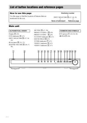 Page 4040GB
masterpage:Right lename[E:\SEM_Janet\Revision_SF800M\J9050000_2592136121SF800M_GB\2592136121\GB09ADD_HT-SF800M-CEL.fm]
model name [HT-SS600/HT-SF800M]
 [2-592-136-12(1)]
Main unit
Display 2 (22)
DVD (indicator) 5 (17)
INPUT SELECTOR
 qd (17, 18, 
19)
IR (receptor) 8 (31, 37)
MASTER VOLUME qg (16, 17, 
36)MUTING qf (17, 36)
PRESET TUNING + q; (19)
PRESET TUNING – 9 (19)
SA-CD/CD (indicator) 6 (17)
SOUND FIELD qs (27)
TUNER (indicator) 7 (17)
VIDEO 1 (indicator) 3 (17)
VIDEO 2 (indicator) 4 (17)?/1...