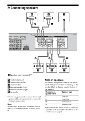 Page 1414GB
2: Connecting speakers
AFront speaker (Left)
BFront speaker (Right)
CCenter speaker
DSurround speaker (Left)
ESurround speaker (Right)
FSub woofer
a)Use the long speaker cords to connect the surround 
speakers and the short speaker cords to connect the 
front and center speakers.
Note
Do not connect or disconnect the speaker cords to 
SPEAKERS terminals while the receiver is turned 
on.
Note on speakers
To connect the speakers correctly, be sure to 
check the type of speakers by referring to the...