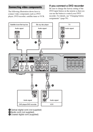 Page 1616GB
The following illustration shows how to 
connect video components such as DVD 
player, DVD recorder, satellite tuner or VCR.
If you connect a DVD recorder
Be sure to change the factory setting of the 
DVD input button on the remote so that you 
can use the button to control your DVD 
recorder. For details, see “Changing button 
assignments” (page 50).Connecting video components
AUDIO IN
DVD INOUT
ANTENNASA-CD/CDFRONT R SUR LSUR R FRONT LDMPORT
SPEAKERSHDMIAM
OPT INSATOPT INVIDEO 2/BDAUDIO INTV
RR
L...