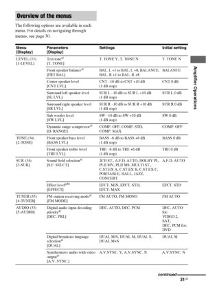 Page 3131GB
 
 
Amplifier Operations
The following options are available in each 
menu. For details on navigating through 
menus, see page 30.
Overview of the menus
Menu 
[Display]Param eters 
[Display]Settings Initial setting
LEVEL (33) 
[1-LEVEL]Test tone
a) 
[T. TONE]T. TONE Y, T. TONE N T. TONE N
Front speaker balance
a) 
[FRT BAL]BAL. L +1 to BAL. L +8, BALANCE, 
BAL. R +1 to BAL. R +8BALANCE
Center speaker level 
[CNT LVL]CNT –10 dB to CNT +10 dB 
(1 dB step)CNT 0 dB
Surround left speaker level 
[SL...