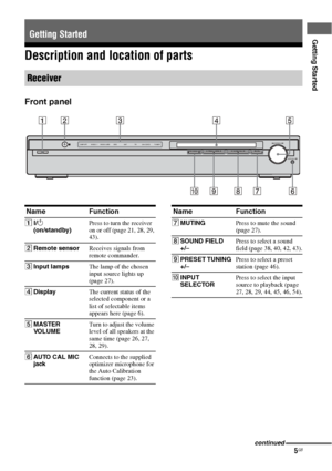 Page 55GB
Getting Started
Description and location of parts
Front panel
Getting Started
Receiver
DMPORT VIDEO 1 VIDEO 2/BD DVD SAT TV SA-CD/CD TUNERMASTER VOLUME
AUTO CAL MICINPUT SELECTORPRESET TUNINGSOUND FIELD MUTING?/1
24315
6 7
q;89
Name Function
A?/1 
(on/standby)Press to turn the receiver 
on or off (page 21, 28, 29, 
43).
BRemote sensorReceives signals from 
remote commander.
CInput lampsThe lamp of the chosen 
input source lights up 
(page 27). 
DDisplayThe current status of the 
selected component or...