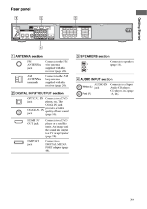 Page 77GB
Getting Started
Rear panel
12 3
4
OPT INSATOPT INVIDEO 2/BDCOAX IN AUDIO INDVD
DVD INVIDEO 2/BD INOUT
ANTENNASA-CD/CDAUDIO INTVAUDIO INFRONT R SUR L CENTER SUBWOOFERSUR R FRONT LVIDEO 1DMPORT
DIGITAL
SPEAKERSHDMIAM
R
L
R
L
AANTENNA section
FM 
ANTENNA 
jackConnects to the FM 
wire antenna 
supplied with this 
receiver (page 20).
AM 
ANTENNA 
terminalsConnects to the AM 
loop antenna 
supplied with this 
receiver (page 20).
BDIGITAL INPUT/OUTPUT section
OPTICAL IN 
jackConnects to a DVD 
player, etc....