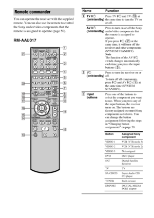 Page 88GB
You can operate the receiver with the supplied 
remote. You can also use the remote to control 
the Sony audio/video components that the 
remote is assigned to operate (page 50).
RM-AAU017
Remote commander
123
46
78
0/10ENTER
9
SYSTEM STANDBY
TV INPUT
SLEEPDMPORTTV ?/1AV ?/1
VIDEO 1 VIDEO 2 VIDEO 3 DVD
2CH A.F.D.
RETURN/EXIT
TV CH –
PRESET –TV CH +
PRESET +
TUNING –
TVTUNING +
REPLAY ADVANCEMENU MOVIE MUSIC
MEMORY DVD MENU
FM MODE CLEAR
TOOLS DISPLAYMUTING
TV VOL
MASTER VOLAUTO CAL
D.TUNING
D.SKIP...