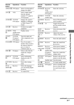 Page 31masterpage:Right lename[E:\SEM_Janet\Revision_HTP-
200\J9040000_2103636121HTP1200CEL\2103636121\GB08REM_HTP-1200-CEL.fm]
 model name1[HTP-2000]
 model name2[HTP-1200]
[2-103-636-12(1)]
31GB
Operations Using the Remote RM-U700
Remote 
ButtonOperations Function
ANGLE 6DVD  player Selects viewing angle or 
changes the angles.
ANT 8VCR Selects output signal 
from the antenna 
terminal: TV signal or 
VCR program.
AUDIO 6TV/VCR/
DVD playerChanges the sound to 
Multiplex or Bilingual 
or Multi Channel TV...