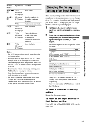 Page 33masterpage:Right lename[E:\SEM_Janet\Revision_HTP-
200\J9040000_2103636121HTP1200CEL\2103636121\GB08REM_HTP-1200-CEL.fm]
 model name1[HTP-2000]
 model name2[HTP-1200]
[2-103-636-12(1)]
33GB
Operations Using the Remote RM-U700
Notes
 The AUX button on the remote is not available for 
receiver operation.
 When you press the input buttons (VIDEO, DVD), 
the input mode of the TV might not switch to the 
corresponding input mode that you want. In this case, 
press the TV/VIDEO button to switch the input...