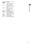 Page 21Amplifier Operation
masterpage:Right lename[E:\SEM_Janet\Revision_HTP-
200\J9040000_2103636121HTP1200CEL\2103636121\GB04BSC_HTP-1200-CEL.fm]
21GB
 model name1[HTP-2000]
 model name2[HTP-1200]
[2-103-636-12(1)]
PHONE IN Programs where members of the 
public express their views by 
phone or in a public forum
TRAVEL Programs about travel. Not for 
announcements that are located by 
TP/TA
LEISURE Programs on recreational 
activities such as gardening, 
fishing, cooking, etc.
JAZZ Jazz programs
COUNTRY...