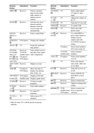 Page 32masterpage:Left lename[E:\SEM_Janet\Revision_HTP-
200\J9040000_2103636121HTP1200CEL\2103636121\GB08REM_HTP-1200-CEL.fm]
 model name1[HTP-2000]
  model name2[HTP-1200]
[2-103-636-12(1)]
32GB
* Only for Sony TVs with the picture-in-picture 
function.
Remote 
ButtonOperations Function
SHIFT wdReceiver Selects a memory 
page for presetting 
radio stations or 
tuning to preset 
stations.
SLEEP eaReceiver Activates the sleep 
function and the 
duration which the 
receiver turns off 
automatically.
SOUND 
FIELD...