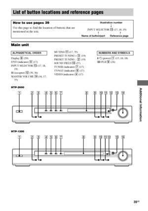 Page 39Additional Information
masterpage:Right-3
(3 column) lename[E:\SEM_Janet\Revision_HTP-
200\J9040000_2103636121HTP1200CEL\2103636121\GB09ADD_HTP-1200-CEL.fm]
39GB
 model name1[HTP-2000]
  model name2[HTP-1200]
[2-103-636-12(1)]
Main unit
Display 8 (20)
DVD (indicator) 5 (17)
INPUT SELECTOR
 qd (17, 18, 
19)
IR (receptor) qs (30, 36)
MASTER VOLUME qf (16, 17, 
35)MUTING qa (17, 35)
PRESET TUNING + 3 (19)
PRESET TUNING – 2 (19)
SOUND FIELD q; (27)
TUNER (indicator) 7 (17)
TV/SAT (indicator) 6 (17)
VIDEO...