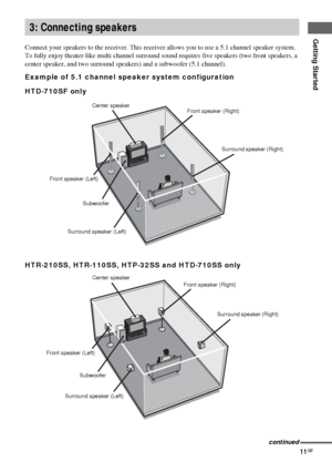 Page 11Getting Started
masterpage:Right lename[D:\Sony SEM 
5\Revision_HTR210SS\J9050956_2599618112HTR210SS_GB\9618112\GB03CON_HTR-
10SS-CEL.fm]
11GB
model name1[HTR-210SS]
[2-599-618-11(2)]
Connect your speakers to the receiver. This receiver allows you to use a 5.1 channel speaker system.
To fully enjoy theater-like multi channel surround sound requires five speakers (two front speakers, a 
center speaker, and two surround speakers) and a subwoofer (5.1 channel). 
Example of 5.1 channel speaker system...