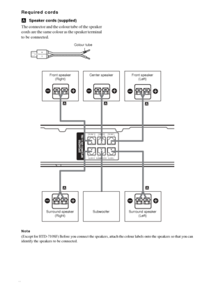 Page 12masterpage:Left lename[D:\Sony SEM 
5\Revision_HTR210SS\J9050956_2599618112HTR210SS_GB\9618112\GB03CON_HTR-
10SS-CEL.fm]
12GB
model name1[HTR-210SS]
 [2-599-618-11(2)]
Required cords
ASpeaker cords (supplied)
The connector and the colour tube of the speaker 
cords are the same colour as the speaker terminal 
to be connected.
Note
(Except for HTD-710SF) Before you connect the speakers, attach the colour labels onto the speakers so that you can 
identify the speakers to be connected.
+–
Colour tube
FRONT...