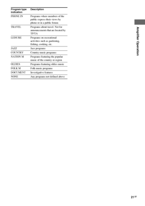 Page 21Amplifier Operation
masterpage:Right lename[D:\Sony SEM 
5\Revision_HTR210SS\J9050956_2599618112HTR210SS_GB\9618112\GB04BSC_HTR-
10SS-CEL.fm]
21GB
 model name1[HTR-210SS]
[2-599-618-11(2)]
Program type 
indicationDescription
PHONE IN Programs where members of the 
public express their views by 
phone or in a public forum
TRAVEL Programs about travel. Not for 
announcements that are located by 
TP/TA
LEISURE Programs on recreational 
activities such as gardening, 
fishing, cooking, etc.
JAZZ Jazz...