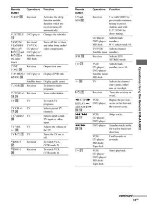 Page 33masterpage:Right lename[D:\Sony SEM 
5\Revision_HTR210SS\J9050956_2599618112HTR210SS_GB\9618112\GB08REM_HTR-
10SS-CEL.fm]
model name1[HTR-210SS]
[2-599-618-11(2)]
33GB
Operations Using the Remote RM-AAU002
Remote 
ButtonOperations Function
SLEEP elReceiver Activates the sleep 
function and the 
duration which the 
receiver turns off 
automatically.
SUBTITLE 
0DVD player Changes the subtitles.
SYSTEM 
STANDBY 
(Press AV
?/1 1 and 
?/1 2 at 
the same 
time)Receiver/
TV/VCR/
CD player/
DVD player/...