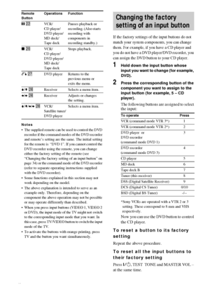 Page 34masterpage:Left lename[D:\Sony SEM 
5\Revision_HTR210SS\J9050956_2599618112HTR210SS_GB\9618112\GB08REM_HTR-
10SS-CEL.fm]
model name1[HTR-210SS]
 [2-599-618-11(2)]
34GB
Notes
 The supplied remote can be used to control the DVD 
recorder if the command modes of the DVD recorder 
and remote’s setting are the same. The initial setting 
for the remote is  “DVD 1”. If you cannot control the 
DVD recorder using the remote, you can change 
either the factory setting of the remote (see 
“Changing the factory...