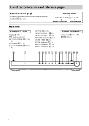 Page 4040GB
masterpage:Right lename[D:\Sony SEM 
5\Revision_HTR210SS\J9050956_2599618112HTR210SS_GB\9618112\GB09ADD_HTR-
10SS-CEL.fm]
model name1[HTR-210SS]
 [2-599-618-11(2)]
Main unit
Display 2 (22)
DVD (indicator) 5 (17)
INPUT SELECTOR
 qd (17, 18, 
19)
IR (receptor) 8 (31, 37)
MASTER VOLUME qg (16, 17, 
36)MUTING qf (17, 36)
PRESET TUNING + q; (19)
PRESET TUNING – 9 (19)
SA-CD/CD (indicator) 6 (17)
SOUND FIELD qs (27)
TUNER (indicator) 7 (17)
VIDEO 1 (indicator) 3 (17)
VIDEO 2 (indicator) 4 (17)?/1 (power)...