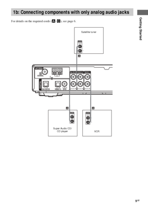 Page 9Getting Started
masterpage:Right lename[D:\Sony SEM 
5\Revision_HTR210SS\J9050956_2599618112HTR210SS_GB\9618112\GB03CON_HTR-
10SS-CEL.fm]
9GB
model name1[HTR-210SS]
[2-599-618-11(2)]
For details on the required cords (A–C), see page 6.
1b: Connecting components with only analog audio jacks
SA-CD/CD
AUDIO IN
VIDEO 2
AUDIO IN
VIDEO 1
AUDIO INR
L
R
ANTENNA
AMU
OPT INSA-CD/CD VIDEO 2 DVDOPT IN COAX INDIGITAL
AA
LINE
L
R
ROUTPUT
L
L
R
A
AUDIO
OUTOUTPUT
AUDIO
OUTOUTPUT
L
Satellite tuner
VCR Super Audio CD/
CD...