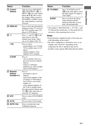 Page 1111GB
F:\Sony SEM HA\Data_36DW\JC06xxx_26823941136DW_GB\2682394111\GB03CON_HTP-
36DW_CEL.fmmasterpage: Right
HTP-36DW
2-682-394-11 (1)
Getting Started
* The number 5, MASTER VOL +, TV VOL +, and 
H buttons have tactile dots. Use the tactile dots as 
references when operating the receiver.
Notes
 Some functions explained in this section may not 
work depending on the model.
 The above explanation is intended to serve as an 
example only. Therefore, depending on the 
component, the above operation may not...