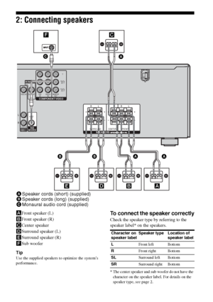 Page 1414GB
F:\Sony SEM HA\Data_36DW\JC06xxx_26823941136DW_GB\2682394111\GB03CON_HTP-
36DW_CEL.fmmasterpage: Left
HTP-36DW
2-682-394-11 (1)
2: Connecting speakers
AFront speaker (L)
BFront speaker (R)
CCenter speaker
DSurround speaker (L)
ESurround speaker (R)
FSub woofer
Tip
Use the supplied speakers to optimize the system’s 
performance.
To connect the speaker correctly
Check the speaker type by referring to the 
speaker label* on the speakers.
* The center speaker and sub woofer do not have the 
character on...