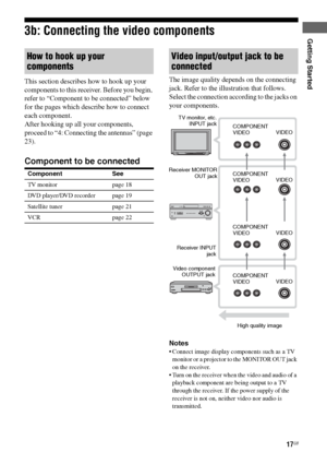 Page 1717GB
F:\Sony SEM HA\Data_36DW\JC06xxx_26823941136DW_GB\2682394111\GB03CON_HTP-
36DW_CEL.fmmasterpage: Right
HTP-36DW
2-682-394-11 (1)
Getting Started3b: Connecting the video components
This section describes how to hook up your 
components to this receiver. Before you begin, 
refer to “Component to be connected” below 
for the pages which describe how to connect 
each component.
After hooking up all your components, 
proceed to “4: Connecting the antennas” (page 
23).
Component to be connected
The image...