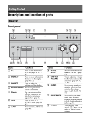Page 44GB
F:\Sony SEM HA\Data_36DW\JC06xxx_26823941136DW_GB\2682394111\GB03CON_HTP-
36DW_CEL.fmmasterpage: Left
HTP-36DW
2-682-394-11 (1)
Description and location of parts
Front panel
Getting Started
Receiver
AUTO CAL MIC
PHONESMEMORY
FM MODE TUNING
+
PRESET  TUNING
VIDEO 1 VIDEO 2 DVD SA-CD/CD FM AMAMP MENU ENTER MASTER
VOLUME
INPUT MODE+
DISPLAY DIMMER2CH A.F.D. MOVIE MUSIC?/1
123678
95
qjqkqlw;qgqhqfqaq;qsqd
4
Name Function
A?/1Press to turn the receiver 
on or off (page 24, 31, 32, 
45).
BDISPLAYPress to...