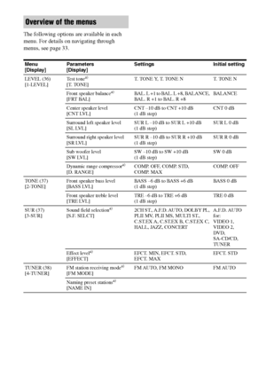 Page 3434GB
F:\Sony SEM HA\Data_36DW\JC06xxx_26823941136DW_GB\2682394111\GB04AMP_HTP-
36DW_CEL.fmmasterpage: Left
HTP36DW
2-682-394-11 (1)
The following options are available in each 
menu. For details on navigating through 
menus, see page 33.
Overview of the menus
Menu
[Display]Parameters
[Display]Settings Initial setting
LEVEL (36)
[1-LEVEL]Test tone
a)
[T. TONE]T. TONE Y, T. TONE N T. TONE N
Front speaker balance
a)
[FRT BAL]BAL. L +1 to BAL. L +8, BALANCE, 
BAL. R +1 to BAL. R +8BALANCE
Center speaker...